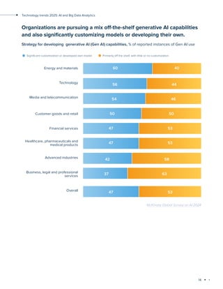 14
Technology trends 2025: AI and Big Data Analytics
Energy and materials 60 40
Technology
56 44
Media and telecommunication 54 46
Customer goods and retail 50 50
Financial services 47 53
Healthcare, pharmaceuticals and
medical products
47 53
Advanced industries
42 58
Business, legal and professional
services
37 63
Overall
47 53
Organizations are pursuing a mix off-the-shelf generative AI capabilities
and also significantly customizing models or developing their own.
Strategy for developing generative AI (Gen AI) capabilities, % of reported instances of Gen AI use
Significant customization or developed own model Primarily off the shelf, with little or no customization
McKinsey Global Survey on AI 2024
 