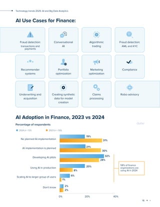 16
Technology trends 2025: AI and Big Data Analytics
AI Use Cases for Finance:
Fraud detection:
transactions and
payments
Conversational
AI
Algorithmic
trading
Fraud detection:
AML and KYC
Recommender
systems
Portfolio
optimization
Marketing
optimization
Compliance
Underwriting and
acquisition
Creating synthetic
data for model
creation
Claims
processing
Robo-advisory
AI Adoption in Finance, 2023 vs 2024
Percentage of respondents
2024 (n = 121) 2023 (n = 130)
No planned AI implementation
AI implementation is planned
Developing AI pilots
Using AI in production
Scaling AI to larger group of users
Don't know
0% 20% 40%
19%
31%
21%
30%
32%
28%
20%
8%
6%
1%
2%
2%
58% of finance
organizations are
using AI in 2024
Gather
 