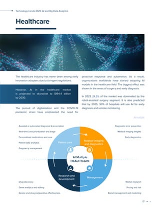 17
Technology trends 2025: AI and Big Data Analytics
Healthcare
The healthcare industry has never been among early
innovation adopters due to stringent regulations.
The pursuit of digitalization and the COVID-19
pandemic strain have emphasized the need for
proactive response and automation. As a result,
organizations worldwide have started adopting AI
models in the healthcare field. The biggest effect was
shown in the areas of surgery and early diagnosis.
In 2023 24.5% of the market was dominated by the
robot-assisted surgery segment. It is also predicted
that by 2025, 90% of hospitals will use AI for early
diagnosis and remote monitoring.
However, AI in the healthcare market
is projected to skyrocket to $194.4 billion
by 2030.
AI Multiple
HEALTHCARE
Patient care
Madical imaging
and diagnostics
Management
Research and
development
Assisted or automated diagnosis & prescription
Real-time case prioritization and triage
Personalized medications and care
Patient data analytics
Pregnancy management
Diagnostic error prevention
Medical imaging insights
Early diagnostics
Market researcm
Pricing and risp
Brand management and marketing
Drug discover‰
Gene analytics and editing
Device and drug comparative eyectiveness
AImultiple
 