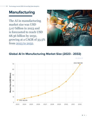 18
Technology trends 2025: AI and Big Data Analytics
Manufacturing
The AI in manufacturing
market size was USD
5.07 billion in 2023 and
is forecasted to reach USD
68.36 billion by 2032,
growing at a CAGR of 33.5%
from 2023 to 2032.
Global AI In Manufacturing Market Size (2023 - 2032)
All about AI
 
