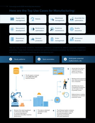 19
Technology trends 2025: AI and Big Data Analytics
Here are the Top Use Cases for Manufacturing:
This use case of AI for predictive maintenance empowers companies to observe equipment breakdowns
proactively. It helps them minimize downtime and optimize maintenance schedules. By merging this digital twin
with sensor data from actual machinery, AI in manufacturing can:
Study patterns
1 Spot anomalies
2 Anticipate potential
malfunctions, etc.
3
Supply chain
management
Robots
Warehouse
management
Assembly line
optimization
New product
development
Performance
optimization
Predictive
maintenance
Quality
assurance
Streamlined
paperwork
Demand
prediction
Order
management
Connected
factories
 