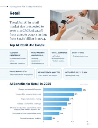 20
Technology trends 2025: AI and Big Data Analytics
Retail
The global AI in retail
market size is expected to
grow at a CAGR of 23.0%
from 2025 to 2030, starting
from $11.61 billion in 2024.
Top AI Retail Use Cases:
AI Benefits for Retail in 2025
Created operational efficiencies
Improved the consumer experience
Impovered decision-making
Created a competitive advantage
Opened new business opportunities and/or
revenues (new markets, egments, etc.)
Yield more accurate demand forecasting
Enhanced employee upskiling
0 0.2 0.4 0.6
53%
42%
37%
32%
24%
21%
13%
CUSTOMER
ENGAGEMENT
- Chatbots for customer
service
- Automatic translation
MERCHANDIZING
AND PLANNING
- Product
descriptions
- Product designs
DIGITAL COMMERCE
- AI Product
recommendations
- Content creation
SMART STORES
- Employee experience
IT/CORE APPLICATIONS
- Improved software development
ADVANCED DATA ANALYTICS
- Data analysis and insights
INTELLIGENT SUPPLY CHAIN
- AI freight tracking
Matty Digital
 