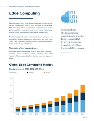 27
Technology trends 2025: AI and Big Data Analytics
Edge Computing
Edge computing takes cloud data processing to a new level and
focuses on delivering services from the edge of the network.
This technology allows organizations to process data at the
periphery of the network, reducing overall infrastructure costs,
improving data sovereignty, and enhancing data security.
The technology will enable faster local AI data analytics and
allow smart systems to deliver on performance and keep costs
down. Edge computing will also back up autonomous behavior
for Internet of Things (IoT) devices.
The state of technology today:
Industries already incorporate devices with edge computing,
including smart speakers, sensors, actuators, and other
hardware. These collect data from the real world and process it
locally.
The market size
of edge computing
is continuously growing.
Experts predict that
by 2032 it is expected
to reach $206 billion
from $55 billion in 2024.
scoop.market.us
Global Edge Computing Market
Size, by component, 2022 - 2032 (USD Billion)
Hardware Software Services
250
200
150
100
50
0
2022 2023 2025 2026 2027 2028 2029 2030 2031 2032
2024
 