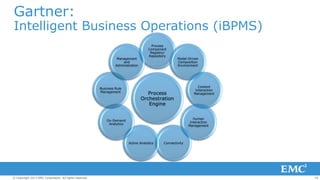 10© Copyright 2013 EMC Corporation. All rights reserved.
Gartner:
Intelligent Business Operations (iBPMS)
Process
Orchestration
Engine
Process
Component
Registry/
Repository
Model-Driven
Composition
Environment
Content
Interaction
Management
Human
Interaction
Management
ConnectivityActive Analytics
On-Demand
Analytics
Business Rule
Management
Management
and
Administration
 