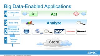 12© Copyright 2011 EMC Corporation. All rights reserved.
Act
Big Data-Enabled Applications
Analyze
Store
?
Petabyte
Scale1
Structured &
Unstructure
d2
Real Time
3
Collaborativ
e4
 