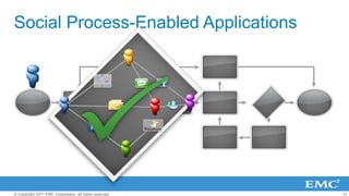 13© Copyright 2011 EMC Corporation. All rights reserved.
Social Process-Enabled Applications
 