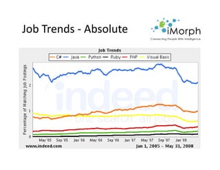 Job Trends - Relative