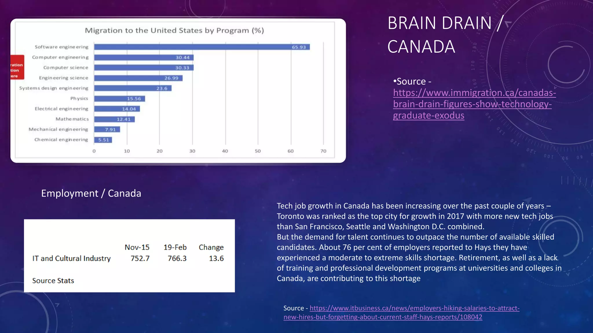 BRAIN DRAIN /
CANADA
•Source -
https://www.immigration.ca/canadas-
brain-drain-figures-show-technology-
graduate-exodus
Employment / Canada
Source - https://www.itbusiness.ca/news/employers-hiking-salaries-to-attract-
new-hires-but-forgetting-about-current-staff-hays-reports/108042
Tech job growth in Canada has been increasing over the past couple of years –
Toronto was ranked as the top city for growth in 2017 with more new tech jobs
than San Francisco, Seattle and Washington D.C. combined.
But the demand for talent continues to outpace the number of available skilled
candidates. About 76 per cent of employers reported to Hays they have
experienced a moderate to extreme skills shortage. Retirement, as well as a lack
of training and professional development programs at universities and colleges in
Canada, are contributing to this shortage
 