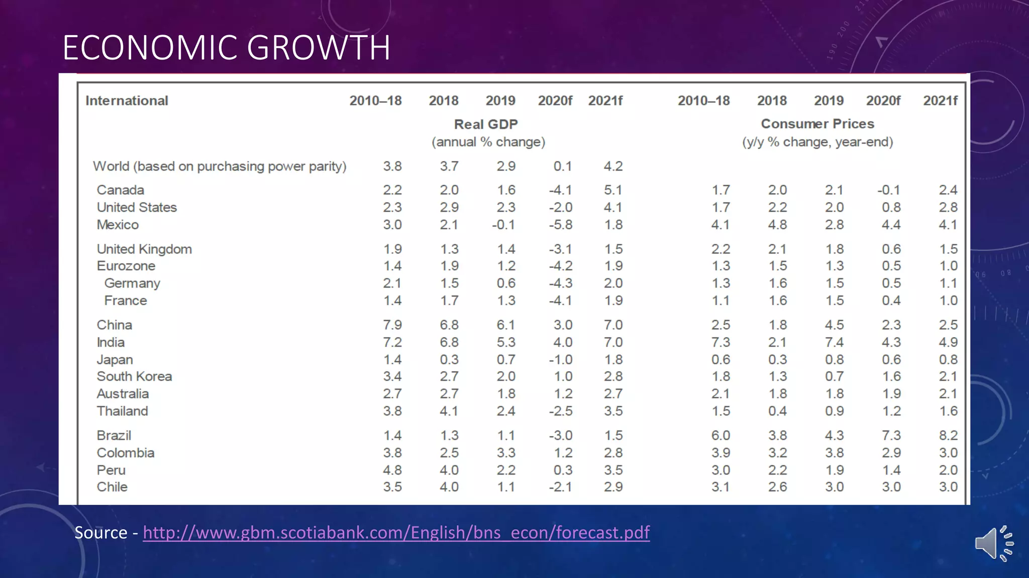 ECONOMIC GROWTH
Source - http://www.gbm.scotiabank.com/English/bns_econ/forecast.pdf
 