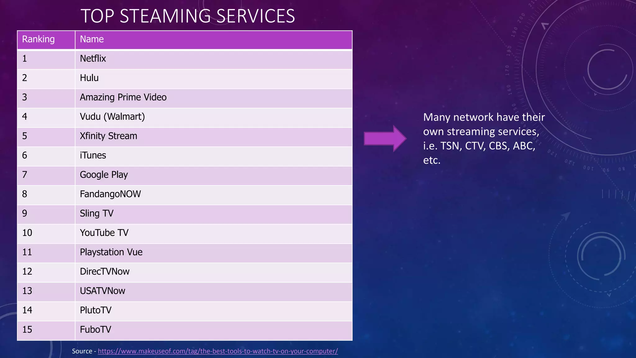 TOP STEAMING SERVICES
Source - https://www.makeuseof.com/tag/the-best-tools-to-watch-tv-on-your-computer/
Ranking Name
1 Netflix
2 Hulu
3 Amazing Prime Video
4 Vudu (Walmart)
5 Xfinity Stream
6 iTunes
7 Google Play
8 FandangoNOW
9 Sling TV
10 YouTube TV
11 Playstation Vue
12 DirecTVNow
13 USATVNow
14 PlutoTV
15 FuboTV
Many network have their
own streaming services,
i.e. TSN, CTV, CBS, ABC,
etc.
 