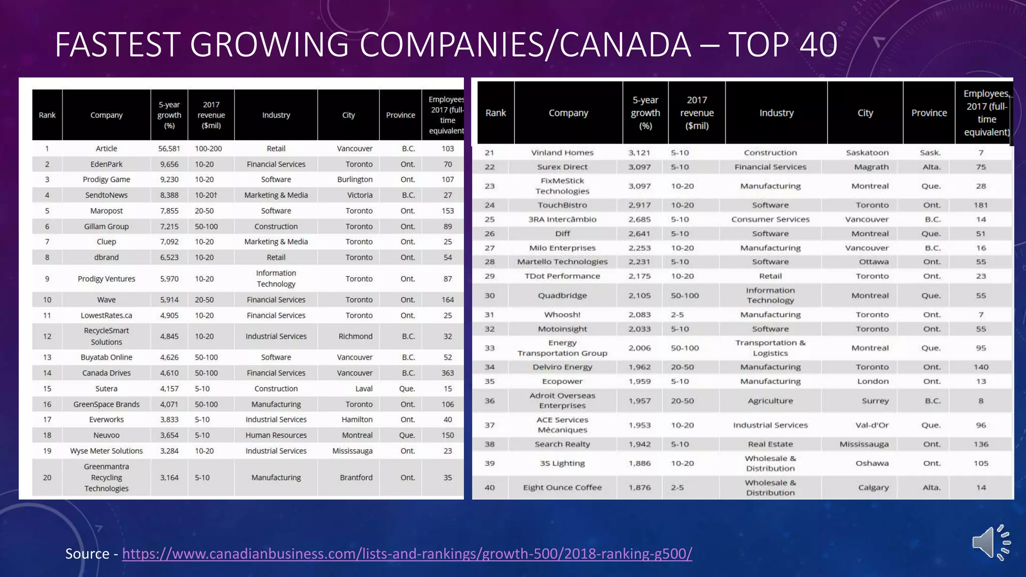 FASTEST GROWING COMPANIES/CANADA – TOP 40
Source - https://www.canadianbusiness.com/lists-and-rankings/growth-500/2018-ranking-g500/
 