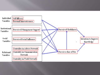 Technology acceptance model | PPTX