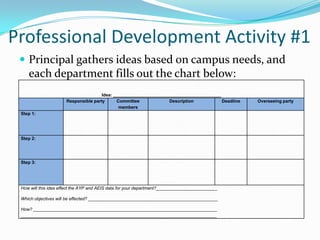 Professional Development Activity #1Principal gathers ideas based on campus needs, and each department fills out the chart below: