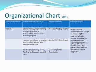 Organizational Chart cont.