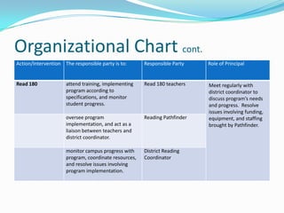Organizational Chart cont.