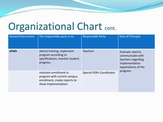 Organizational Chart cont.