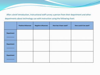 After a brief introduction, instructional staff survey a person from their department and other departments about technology use with instruction using the following chart: