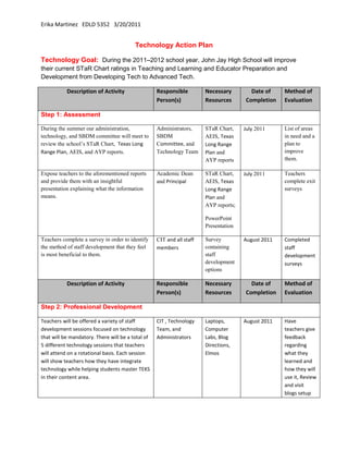 Technology Action Plan<br />Technology Goal:  During the 2011–2012 school year, John Jay High School will improve their current STaR Chart ratings in Teaching and Learning and Educator Preparation and Development from Developing Tech to Advanced Tech.<br />Description of ActivityResponsible Person(s)Necessary ResourcesDate of CompletionMethod of EvaluationStep 1: AssessmentDuring the summer our administration, technology, and SBDM committee will meet to review the school’s STaR Chart,  Texas Long Range Plan, AEIS, and AYP reports. Administrators, SBDM Committee, and Technology TeamSTaR Chart, AEIS, Texas Long Range Plan and AYP reportsJuly 2011List of areas in need and a plan to improve them. Expose teachers to the aforementioned reports and provide them with an insightful presentation explaining what the information means.Academic Dean and PrincipalSTaR Chart, AEIS, Texas Long Range Plan and AYP reports;PowerPoint PresentationJuly 2011Teachers complete exit surveysTeachers complete a survey in order to identify the method of staff development that they feel is most beneficial to them.CIT and all staff membersSurvey containing staff development optionsAugust 2011Completed staff development surveysDescription of ActivityResponsible Person(s)Necessary ResourcesDate of CompletionMethod of EvaluationStep 2: Professional DevelopmentTeachers will be offered a variety of staff development sessions focused on technology that will be mandatory. There will be a total of 5 different technology sessions that teachers will attend on a rotational basis. Each session will show teachers how they have integrate technology while helping students master TEKS in their content area.  CIT , Technology Team, and AdministratorsLaptops, Computer Labs, Blog Directions, ElmosAugust 2011Have teachers give feedback regarding what they learned and how they will use it, Review and visit blogs setup by teachersOnce a month teachers will meet with their PLCs and they will learn about a technology resource that is available on campus. Teachers will be able to learn about technology and plan a lesson with their fellow PLC teachers.  CIT, Administrators, Department HeadsSchool TVs, Computers, Various Technology ResourcesMonthly from September 2011 through May 2012PLCs will submit a copy of the lesson plan that integrates the new technology. Department heads and administrators will do walk-throughs. The campus CIT will keep teachers informed about online training that is available to learn more about technology resources. Additionally, the CIT will provide one Saturday session a month that gives teachers the opportunity to gain further insight on 21st century technology resources. CITOnline technology resources and training websitesAvailable 24/7/365; One Saturday per month from September 2011 through May 2012Review teachers ERO transcripts to see improvement in attendance at technology staff development. Have teachers provide feedback after Saturday sessions. Description of ActivityResponsible Person(s)Necessary ResourcesDate of CompletionMethod of EvaluationStep 3: ImplementationTeachers will be responsible for maintaining a teacher web page and uploading their lesson plans and assignments when possible. Teachers will also be required to submit monthly lesson plans to their department heads.Teachers, Department HeadsOnline Web Page, Digital AssignmentsAugust 2011 – June 2012Department heads will be responsible for collecting copies of teachers’ lesson plans and for reviewing their website to ensure updated information. The administration team and department heads will do walk-throughs to ensure teachers are using technology when possible. Teachers will be offered suggestions and will be given an informal walk-through slip with feedback.Administrators, Department HeadsTechnology resources in the classroomAugust 2011 – June 2012Administrators and department heads will do walk throughs to see first hand whether or not teachers are incorporating technology into their instruction. Either on our shared “I” drive or on a campus blog, teachers will maintain a TECHNOLOGY TOOLKIT where teachers will share how they incorporate technology into their lessons. CIT and TeachersShared “I” Drive or BlogAugust 2011 – June 2012The shared “I” drive or blog will be reviewed to see which staff members have posted information. Description of ActivityResponsible Person(s)Necessary ResourcesDate of CompletionMethod of EvaluationStep 4: Evaluation & AssessmentAt the end of the 2011-2012 school year the SBDM committee will review the STaR Chart results to determine if the technology goal was met. SBDM CommitteeSTaR Chart ResultsJune 20122012 STaR Chart Results will be reviewed to see if the Teaching and Learning and Educator Preparation and Development were classified as Advanced Tech Teachers will be given surveys and asked for their input on how they perceive the support and the resources they were given exclusively related to technology. All Staff MembersTechnology SurveyMay/June 2012Teachers will provide their feedback regarding how they feel about the support they were given in utilizing technology and the resources that were made available to them.Data such as the AEIS, AYP, Texas Long Range Plan, and STaR Chart will be reviewed in order to address areas still in need and to devise a new technology goals that will help improve those areas.SBDM CommitteeAEIS, AYP, Texas Long Range Plan, and STaR ChartJune 2012Data will be reviewed and compared to prior year results in order to see if improvements were made. <br />