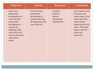 Objective Activity Resources Evaluation End of year professional development is to review the first professional development to compare the beginning of the year levels of the school to the levels at the end of school. End of the year professional development to compare data from the beginning of the year to the end.  Computer Projector Internet Technologist Administrator The evaluation will be based on the improvement of the entire staff of the school and the improvement of all levels.  If all areas improve then the school was successful. 