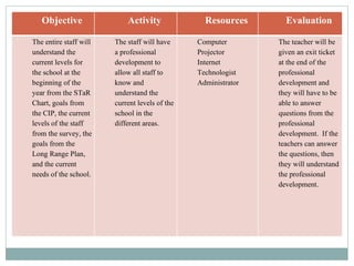 Objective Activity Resources Evaluation The entire staff will understand the current levels for the school at the beginning of the year from the STaR Chart, goals from the CIP, the current levels of the staff from the survey, the goals from the Long Range Plan, and the current needs of the school.  The staff will have a professional development to allow all staff to know and understand the current levels of the school in the different areas. Computer Projector Internet Technologist Administrator The teacher will be given an exit ticket at the end of the professional development and they will have to be able to answer questions from the professional development.  If the teachers can answer the questions, then they will understand the professional development.  