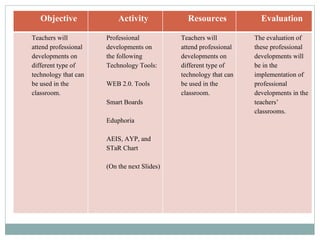 Objective Activity Resources Evaluation Teachers will attend professional developments on different type of technology that can be used in the classroom. Professional developments on the following Technology Tools: WEB 2.0. Tools  Smart Boards  Eduphoria AEIS, AYP, and STaR Chart (On the next Slides) Teachers will attend professional developments on different type of technology that can be used in the classroom. The evaluation of these professional developments will be in the implementation of professional developments in the teachers’ classrooms. 