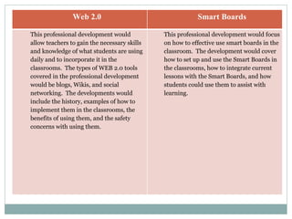 Web 2.0 Smart Boards This professional development would allow teachers to gain the necessary skills and knowledge of what students are using daily and to incorporate it in the classrooms.  The types of WEB 2.0 tools covered in the professional development would be blogs, Wikis, and social networking.  The developments would include the history, examples of how to implement them in the classrooms, the benefits of using them, and the safety concerns with using them. This professional development would focus on how to effective use smart boards in the classroom.  The development would cover how to set up and use the Smart Boards in the classrooms, how to integrate current lessons with the Smart Boards, and how students could use them to assist with learning.  
