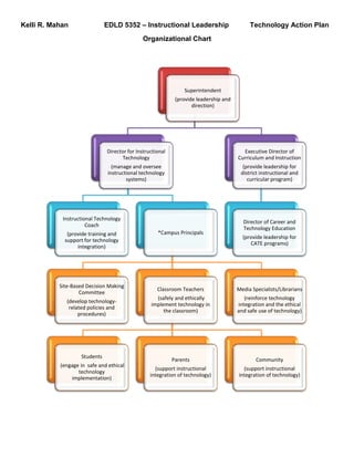 Kelli R. Mahan EDLD 5352 – Instructional LeadershipTechnology Action Plan<br />Organizational Chart<br />*The Role of the Campus Principal – First and foremost, the principal must be a model of the effective, ethical, and safe integration of technology at the campus level.  Teachers must be supported in their efforts to implement 21st century digital tools in the classroom, and the principal is in prime position to construct and manage such a support system among his or her staff.  Campus principals can help set realistic and relevant technology integration requirements and deadlines, while providing the necessary resources for teachers as they strive toward fulfilling these requirements.  The principal will also be responsible for the successful development and implementation of the campus technology improvement plan, while making sure the technology plan properly aligns with both the campus and district improvement plans.<br />Goal: Technology will be implemented and used to increase the effectiveness of student learning, instructional management, staff development and administration.<br />A. Continued support will be provided in technology to enhance the educational curriculum, instructional management, staff development, and administration.<br />B. Available funds will be used to continue implementation of the technology plan.<br />C. Grants and other funding sources will be pursued to support implementation of the <br />technology plan.<br />D. The campus will work in conjunction with the district Technology Department in upgrading or replacing existing technology.<br />STRATEGY 1 – Needs Assessment and Data Review<br />ACTIVITIESPERSON(S) RESPONSIBLETIMELINERESOURCE(S)EVALUATIONTeachers participate in technology needs assessment, including both software and hardware needs.TeachersSBDMSpring 2011Technology needs assessment100% of teachers participate in technology needs assessment.Review conducted using data such as STaR charts, AEIS reports, Campus administrationSpring 2011Data reportsTeachers participate in technology professional development needs assessment.TeachersSBDMInstructional technology coachSpring 2011Professional development needs assessment100% of teachers participate in professional development needs assessment.<br />STRATEGY 2 – Technology and Student Learning<br />ACTIVITIESPERSON(S) RESPONSIBLETIMELINERESOURCESEVALUATIONEducational system will be expanded to include a technological infrastructure with state of the art hardware and software systems that will support the educational growth of students, faculty, parents, and community members.SuperintendentDirector for Instructional TechnologyInstructional Technology CoachSpring 2011 through Fall 2011District fundingPossible grant fundingUpdated or replaced software/hardwareAppropriate software and hardware will be available in all classrooms, labs, and libraries.Teachers will continue to integrate technology into classroom instruction and use technology as an alternative instructional tool utilizing activities such as:1. using instructional software programs to support instruction and student learning2. using internet access to support instruction and student learning3. direct students to websites intended to provide enrichment activities that support and extend classroom instruction4. using software programs and internet access as a means of differentiating instruction and providing personalized learning experiencesTeachersCampus administrationInstructional Technology CoachIndefinitelyClassroom hardwareClassroom softwareInternet accessTeacher lesson plans will indicate that 100% of teachers are integrating technology into instruction.Teacher lesson plans will indicate that 100% of teachers are using technology to support student learning.Libraries (media centers) will serve Technology Resource Centers, equipped with Internet-connected computers, appropriate subject and level software, research tools, and hardware such as printers, scanners, digital cameras, etc.Media specialistsTeachersCampus administrationInstructional Technology CoachDirector for Instructional TechnologyIndefinitelyBuilding spaceComputersInternet accessSoftwareHardwareDistrict and campus fundingPossible grant funding100% participation in library activities by all classes and all students.100% student participation in electronic research through the internet.100% participation by professionals for formal or informal research or learning activities as documented by library sign-in roster.<br />STRATEGY 3 – TECHNOLOGY AND INSTRUCTIONAL MANAGEMENT<br />ACTIVITIESPERSON(S) RESPONSIBLETIMELINERESOURCE(S)EVALUATIONIntroduction of new and improved software tools that will allow classroom teachers to track student performance as it relates to the required standards.TeachersCampus administrationInstructional Technology CoachDirector for Instructional TechnologyFall 2010New and improved softwareComputers compatible with new software100% of teachers will utilize new software to track student performance as it relates to the required standards.All students, including Special Population students, will take computer-generated assessment instruments and teachers will use this continuously updated student data to prescribe an equitable and individualized learning experience for each student based on individual needs and interests.TeachersFall 2010 – present New softwareComputers compatible with new softwareStudent data reportsLesson plans and support documentation will indicate that 100% of teachers are using individualized student data, generated through the use of a technological instructional management system, to differentiate and specialize instruction.<br />Professional Development<br />Purpose: To ensure that all certified staff are technology proficient and delivering relevant and engaging instruction which incorporates the use of technology in promoting 21st century learning.  <br />Rationale: A technology proficiency plan will be developed for each individual certified staff member that will drive professional development opportunities, verify staff member technology proficiency, increase communication between teachers, administration, students and parents, and increase student engagement and achievement via improved technology integration.<br />Steps:<br />1. August 2010 through December 2010 – All certified staff will attend a training session with the Instructional Technology Coach in order to take an initial assessment.<br />2. August 2010 through December 2010 – Data gathered from assessments will be used to determine personal professional development needs.<br />,[object Object]