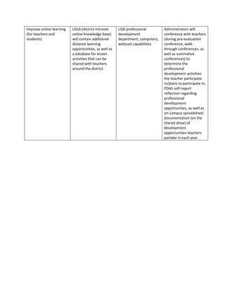 Improve online learning   LOLA (district intranet     LISD professional        Administrators will
(for teachers and         online knowledge base)      development              conference with teachers
students)                 will contain additional     department, computers,   (during pre-evaluation
                          distance learning           webcast capabilities     conference, walk-
                          opportunities, as well as                            through conferences, as
                          a database for lesson                                well as summative
                          activities that can be                               conferences) to
                          shared with teachers                                 determine the
                          around the district.                                 professional
                                                                               development activities
                                                                               the teacher participate
                                                                               in/plans to participate in,
                                                                               PDAS self-report
                                                                               reflection regarding
                                                                               professional
                                                                               development
                                                                               opportunities, as well as
                                                                               on-campus spreadsheet
                                                                               documentation (on the
                                                                               shared drive) of
                                                                               development
                                                                               opportunities teachers
                                                                               partake in each year.
 