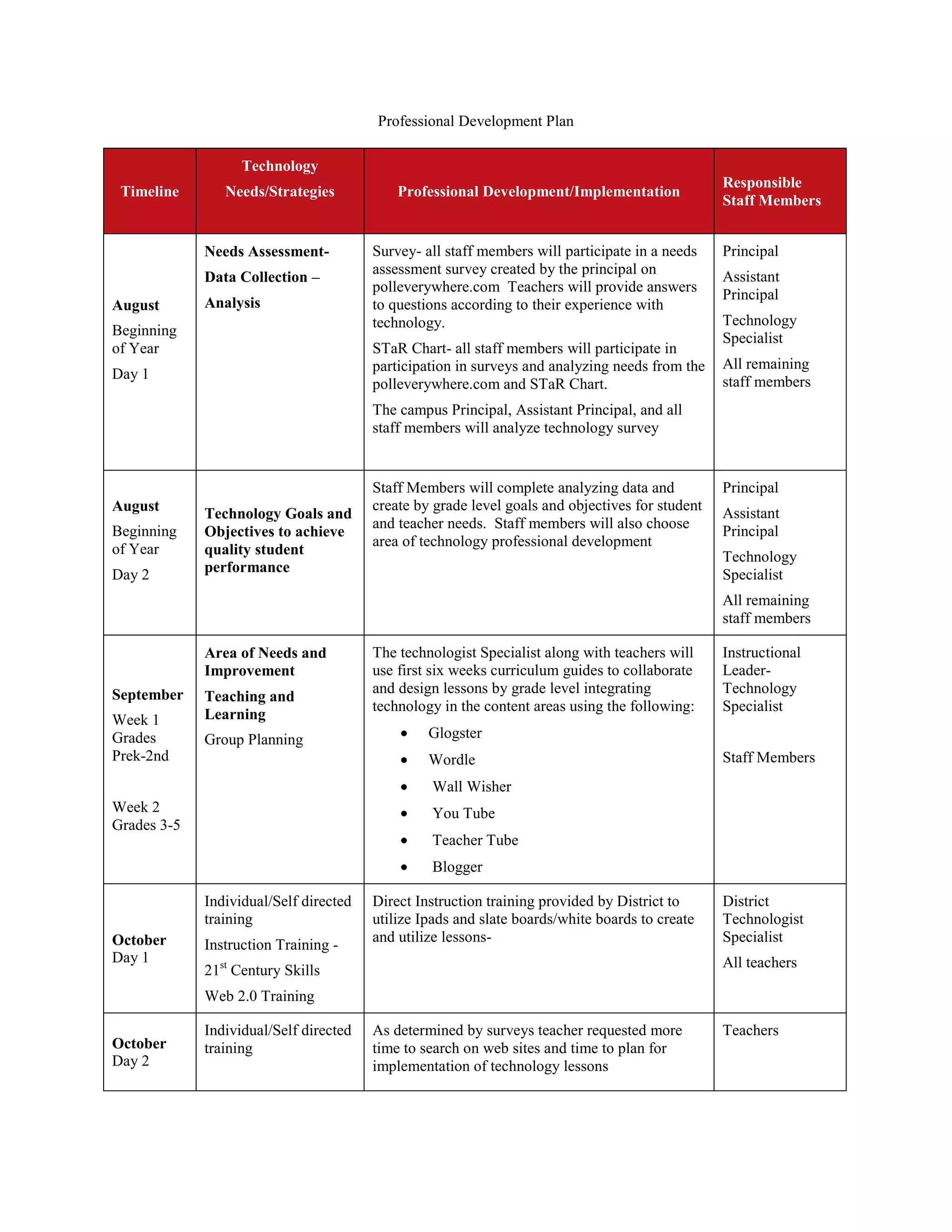 Technology action plans