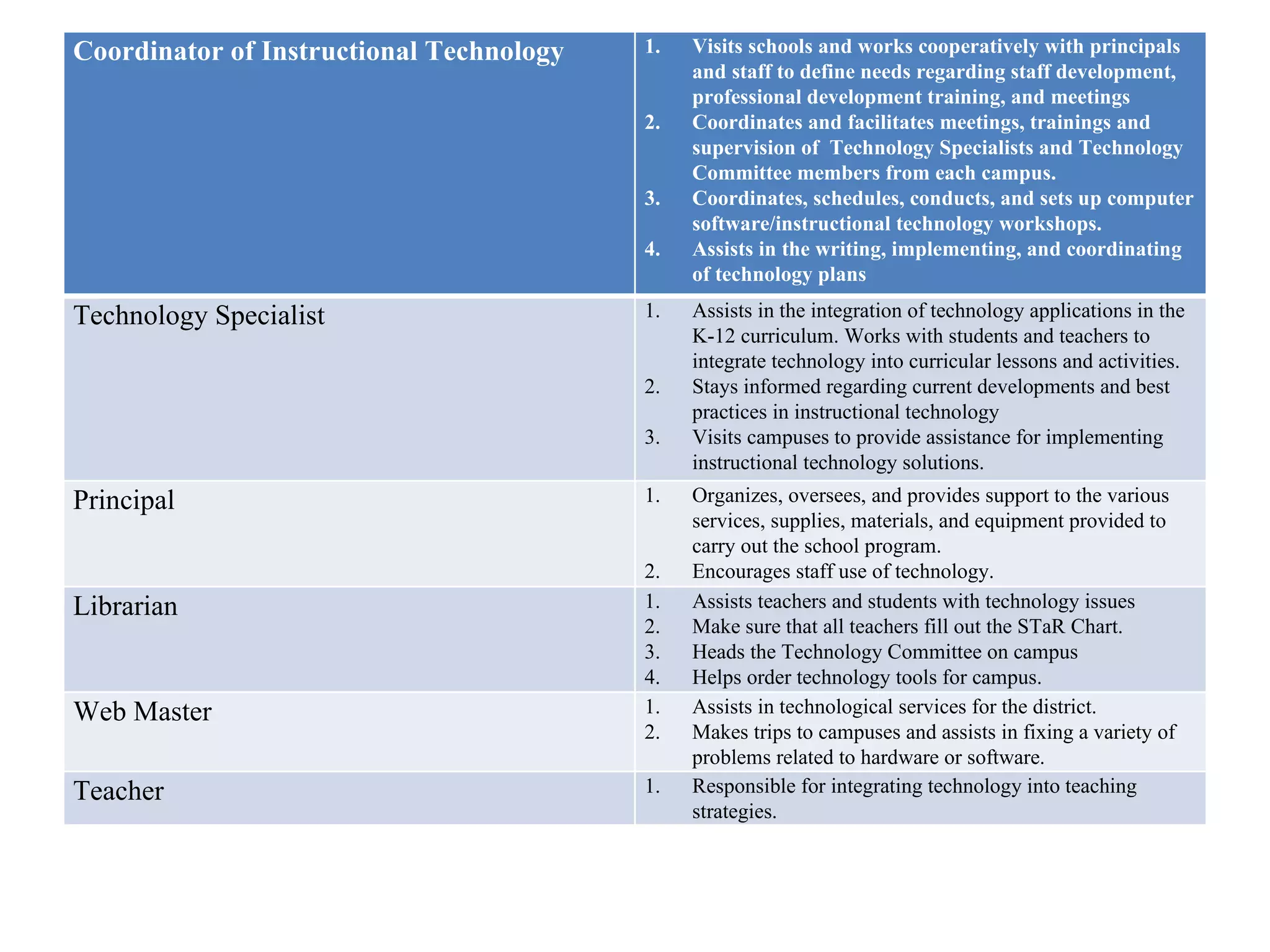 Coordinator of Instructional Technology Visits schools and works cooperatively with principals and staff to define needs regarding staff development, professional development training, and meetings Coordinates and facilitates meetings, trainings and supervision of  Technology Specialists and Technology Committee members from each campus. Coordinates, schedules, conducts, and sets up computer software/instructional technology workshops. Assists in the writing, implementing, and coordinating of technology plans Technology Specialist Assists in the integration of technology applications in the K-12 curriculum. Works with students and teachers to integrate technology into curricular lessons and activities. Stays informed regarding current developments and best practices in instructional technology Visits campuses to provide assistance for implementing instructional technology solutions. Principal Organizes, oversees, and provides support to the various services, supplies, materials, and equipment provided to carry out the school program. Encourages staff use of technology. Librarian  Assists teachers and students with technology issues Make sure that all teachers fill out the STaR Chart. Heads the Technology Committee on campus Helps order technology tools for campus. Web Master Assists in technological services for the district. Makes trips to campuses and assists in fixing a variety of problems related to hardware or software. Teacher Responsible for integrating technology into teaching strategies. 