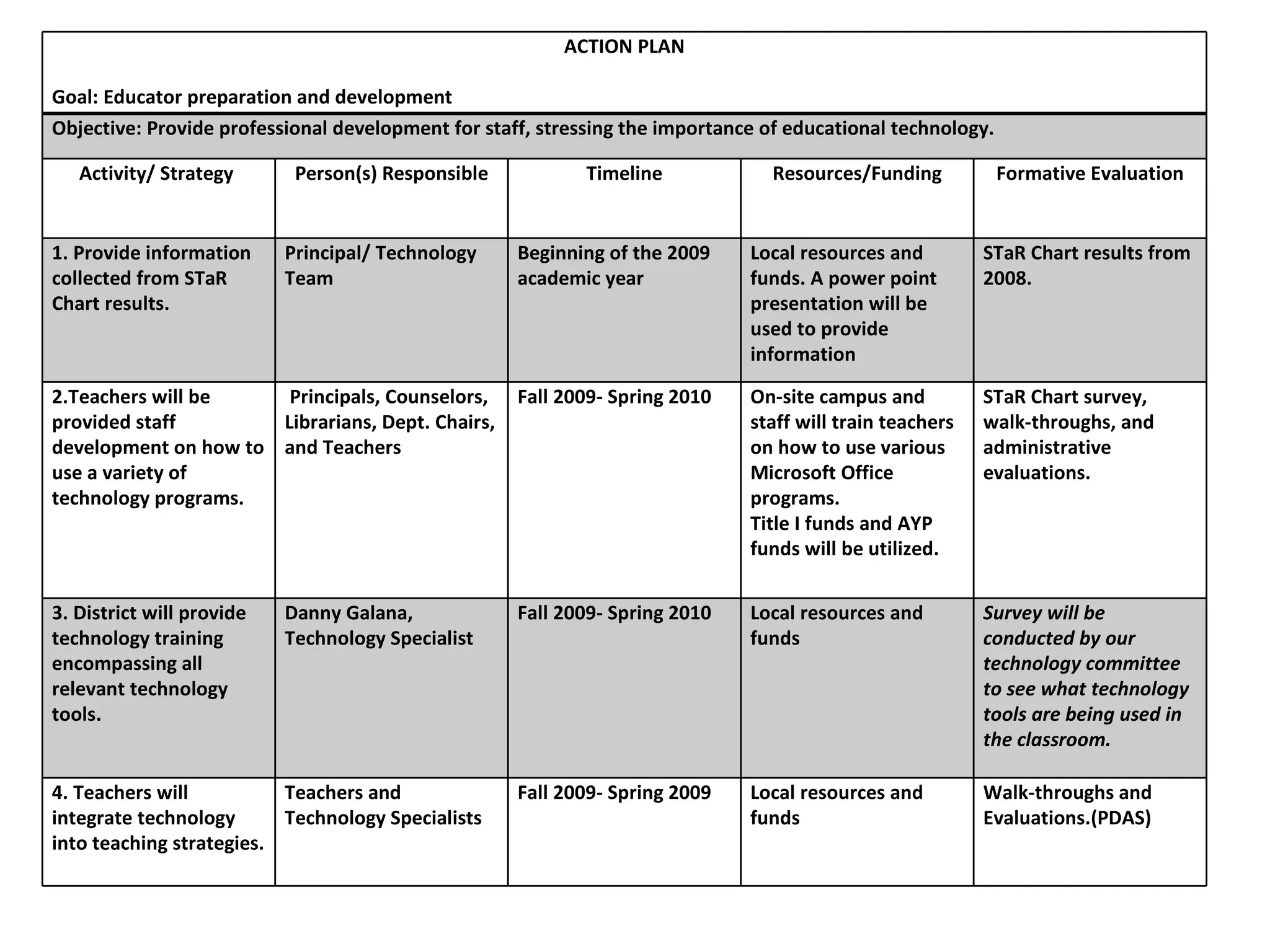 ACTION PLAN Goal: Educator preparation and development Objective: Provide professional development for staff, stressing the importance of educational technology. Activity/ Strategy  Person(s) Responsible Timeline Resources/Funding Formative Evaluation 1. Provide information collected from STaR Chart results. Principal/ Technology Team Beginning of the 2009 academic year Local resources and funds. A power point presentation will be used to provide information STaR Chart results from 2008. 2.Teachers will be provided staff development on how to use a variety of technology programs. Principals, Counselors, Librarians, Dept. Chairs, and Teachers Fall 2009- Spring 2010 On-site campus and staff will train teachers on how to use various Microsoft Office programs. Title I funds and AYP funds will be utilized. STaR Chart survey, walk-throughs, and administrative evaluations. 3. District will provide technology training encompassing all relevant technology tools. Danny Galana, Technology Specialist Fall 2009- Spring 2010 Local resources and funds Survey will be conducted by our technology committee to see what technology tools are being used in the classroom. 4. Teachers will integrate technology into teaching strategies. Teachers and Technology Specialists Fall 2009- Spring 2009 Local resources and funds Walk-throughs and Evaluations.(PDAS) 