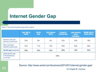 Internet Gender Gap

11

Source: http://www.wired.com/business/2013/01/internet-gender-gap/
Fe Angela M. Verzosa

 