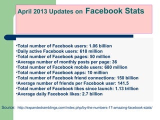 April 2013 Updates on

Facebook Stats

•Total number of Facebook users: 1.06 billion
•Daily active Facebook users: 618 million
•Total number of Facebook pages: 50 million
•Average number of monthly posts per page: 36
•Total number of Facebook mobile users: 680 million
•Total number of Facebook apps: 10 million
•Total number of Facebook friend connections: 150 billion
•Average number of friends per Facebook user: 141.5
•Total number of Facebook likes since launch: 1.13 trillion
•Average daily Facebook likes: 2.7 billion
Source: http://expandedramblings.com/index.php/by-the-numbers-17-amazing-facebook-stats/

 