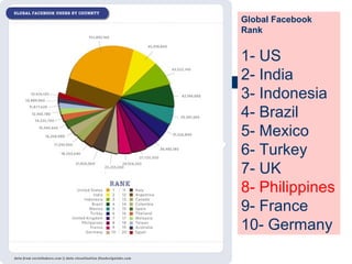 Global Facebook
Rank

1- US
2- India
3- Indonesia
4- Brazil
5- Mexico
6- Turkey
7- UK
8- Philippines
9- France
10- Germany

 