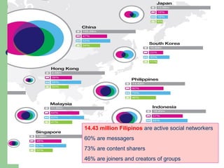 14.43 million Filipinos are active social networkers
60% are messagers
73% are content sharers
46% are joiners and creators of groups

 
