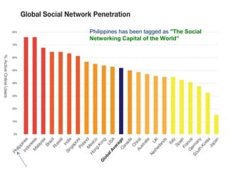 Philippines has been tagged as "The Social
Networking Capital of the World”

 