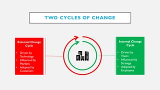 TWO CYCLES OF CHANGE
External Change
Cycle
• Driven by
Technology
• Influenced by
Markets
• Adopted by
Customers
Internal Change
Cycle
• Driven by
Vision
• Influenced by
Strategy
• Adopted by
Employees
 