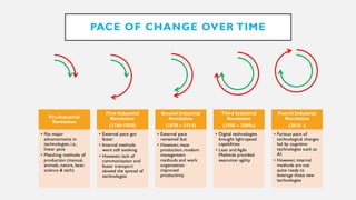 PACE OF CHANGE OVER TIME
Pre-Industrial
Revolution
• No major
advancements in
technologies, i.e.,
linear pace
• Matching methods of
production (manual,
animals, nature, basic
science & tech)
First Industrial
Revolution
(1760-1830)
• External pace got
faster
• Internal methods
were still evolving
• However, lack of
communication and
faster transport
slowed the spread of
technologies
Second Industrial
Revolution
(1870 – 1914)
• External pace
remained fast
• However, mass
production,modern
management
methods and work
organization
improved
productivity
Third Industrial
Revolution
(1950 – 2000s)
• Digital technologies
brought light-speed
capabilities
• Lean and Agile
Methods provided
execution agility
Fourth Industrial
Revolution
(2010 -)
• Furious pace of
technological changes
led by cognitive
technologies such as
AI
• However, internal
methods are not
quite ready to
leverage these new
technologies
 