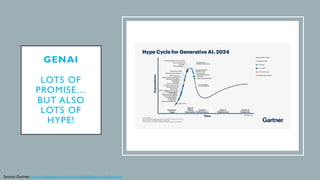 GENAI
LOTS OF
PROMISE…
BUT ALSO
LOTS OF
HYPE!
Source: Gartner, https://www.gartner.com/en/articles/hype-cycle-for-genai
 