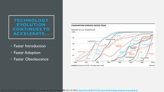 TECHNOLOGY
EVOLUTION
CONTINUES TO
ACCELERATE…
• Faster Introduction
• Faster Adoption
• Faster Obsolescence
Source: The Pace ofTechnology Adoption is Speeding Up: Rita McGrath, HBR, Nov 25, 2013, https://hbr.org/2013/11/the-pace-of-technology-adoption-is-speeding-up
 