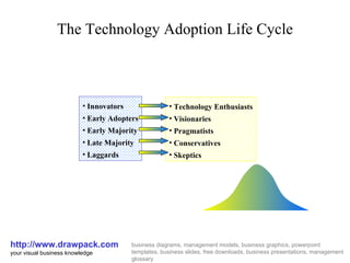 The Technology Adoption Life Cycle http://www.drawpack.com your visual business knowledge business diagrams, management models, business graphics, powerpoint templates, business slides, free downloads, business presentations, management glossary ,[object Object],[object Object],[object Object],[object Object],[object Object],[object Object],[object Object],[object Object],[object Object],[object Object]