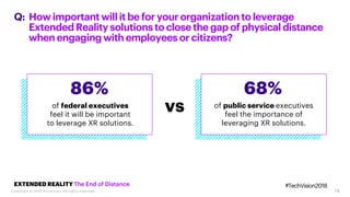 13
Howimportantwillitbeforyourorganizationto leverage
ExtendedReality solutionsto closethegapof physicaldistance
whenengagingwithemployeesorcitizens?
of federal executives
feel it will be important
to leverage XR solutions.
86%
Q:
EXTENDED REALITY The End of Distance
of public service executives
feel the importance of
leveraging XR solutions.
68%
vs
#TechVision2018
Copyright © 2018 Accenture. All rights reserved.
 