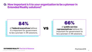 14
Howimportantisitto yourorganizationto beapioneerin
ExtendedReality solutions?
Q:
EXTENDED REALITY The End of Distance
of federal executives believe
it’s important for government
to be a pioneer in XR solutions.
84%
of public service
representatives believe it’s
important for government to
be a pioneer in XR solutions.
66%
vs
#TechVision2018
Copyright © 2018 Accenture. All rights reserved.
 