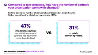 23
Comparedto two yearsago,how havethenumberof partners
yourorganizationworkswithchanged?
Q:
FRICTIONLESS BUSINESS Built to Partner at Scale
47%
of federal executives
report their number of
partners has doubled or
more than doubled.
31%
of public
service agencies.
Federal agencies’ number of partners has increased at a significantly
higher pace than the global survey average (36%).
vs
#TechVision2018
Copyright © 2018 Accenture. All rights reserved.
 