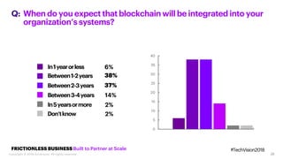 26
Whendo you expectthatblockchainwillbeintegratedinto your
organization’ssystems?
Between1-2years
In1yearorless
Between3-4years
Between2-3years
Don’tknow
In5yearsormore
37%
6%
38%
14%
Q:
FRICTIONLESS BUSINESS Built to Partner at Scale
2%
2%
#TechVision2018
Copyright © 2018 Accenture. All rights reserved.
0
5
10
15
20
25
30
35
40
 