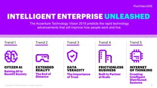 #TechVision2018
3
CITIZEN AI
Raising AI to
Benefit Society
Trend 1
INTELLIGENT ENTERPRISE UNLEASHED
3
EXTENDED
REALITY
The End of
Distance
Trend 2
DATA
VERACITY
The Importance
of Trust
Trend 3
FRICTIONLESS
BUSINESS
Built to Partner
at Scale
Trend 4
INTERNET
OF THINKING
Creating
Intelligent
Distributed
Systems
Trend 5
3
The Accenture Technology Vision 2018 predicts the rapid technology
advancements that will improve how people work and live.
Copyright © 2018 Accenture. All rights reserved.
 
