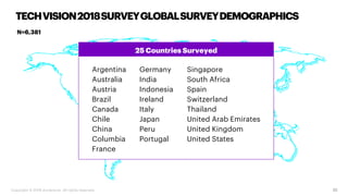 30
TECHVISION2018SURVEYGLOBALSURVEYDEMOGRAPHICS
25 Countries Surveyed
N=6,381
Argentina
Australia
Austria
Brazil
Canada
Chile
China
Columbia
France
Germany
India
Indonesia
Ireland
Italy
Japan
Peru
Portugal
Singapore
South Africa
Spain
Switzerland
Thailand
United Arab Emirates
United Kingdom
United States
Copyright © 2018 Accenture. All rights reserved.
 