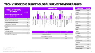 31
TECHVISION2018SURVEYGLOBALSURVEYDEMOGRAPHICS
LOCATION n=773
Australia 30
Austria 13
Brazil 30
Canada 45
China 30
France 31
Germany 30
India 30
Indonesia 10
Ireland 12
Italy 31
Japan 30
Portugal 11
Singapore 19
South Africa 30
Spain 30
Switzerland 12
Thailand 1
UAE 13
United Kingdom 30
United States 305
LEVEL n=773
National/Federal 519
State/Region/Province 224
Local 30
Aerospace
&Defense
Automotive
Banking
Communications
Chemicals
ConsumerGoods
&Services
Energy
Healthcare
Insurance
LifeScience
Metals&Mining
Industrial
Equipment
PublicService
Retail
Software&
Platforms
Travel
Utilities
Semiconductors
0.5%
1.6%
12.3%
8.8%
1.6%
10.8%
1.6%
1.6%
9.8%
1.6%
1.6%
10.8%
12.1%
12.9%
1.6%
1.6%
8.6%
0.6%
INDUSTRY
THE U.S. FEDERAL
SAMPLE
Defense/National Security = 40
Civilian = 200
n=240
Defense/National Security 40
Border Services/Customs 9
Centralized Administration 37
Employment Services 42
Healthcare 85
Other 2
Pensions 7
Policing/Justice 3
Revenue/Tax 10
Social Services/Welfare 5
Copyright @ 2018 Accenture
All rights reserved.
Accenture, its logo, and High Performance Delivery are trademarks of Accenture.
 
