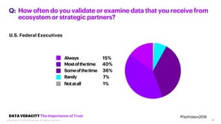 19
How oftendo you validateorexaminedatathatyou receivefrom
ecosystemorstrategicpartners?
Mostofthetime 40%
Always 15%
Som...