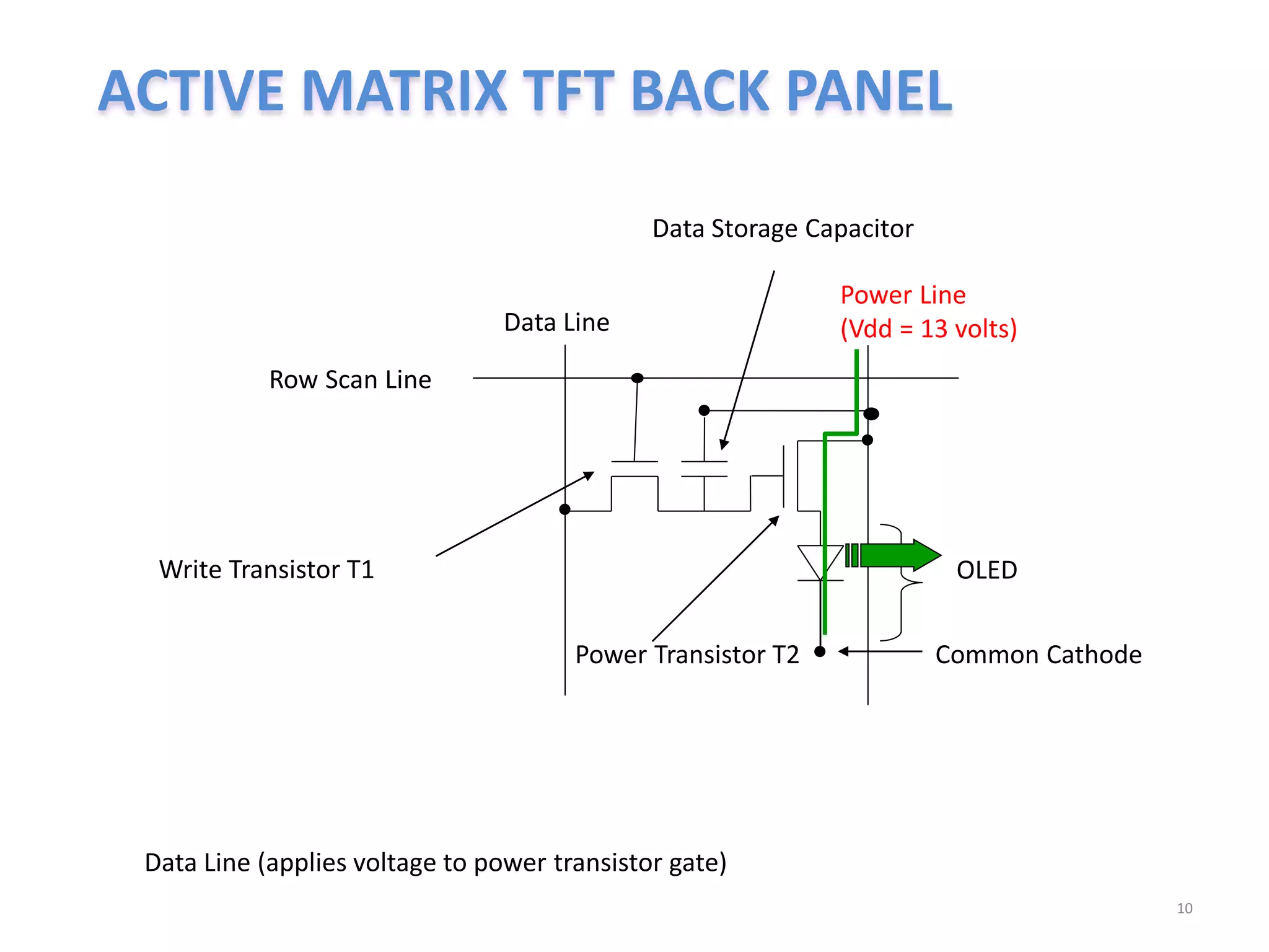 10
Data Line
Data Storage Capacitor
Power Transistor T2
Write Transistor T1
Data Line (applies voltage to power transistor gate)
Row Scan Line
Power Line
(Vdd = 13 volts)
OLED
Common Cathode
ACTIVE MATRIX TFT BACK PANEL
 